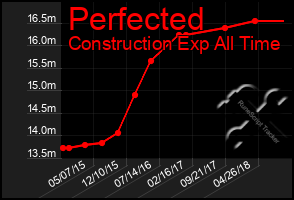 Total Graph of Perfected