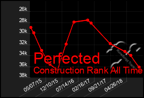 Total Graph of Perfected