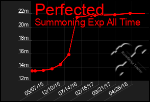 Total Graph of Perfected