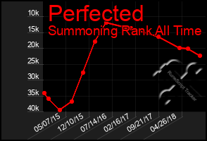 Total Graph of Perfected