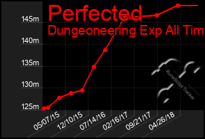 Total Graph of Perfected