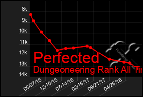 Total Graph of Perfected