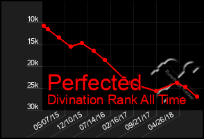 Total Graph of Perfected