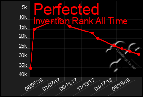 Total Graph of Perfected