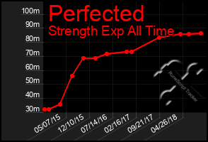 Total Graph of Perfected