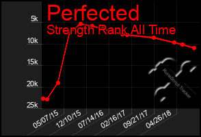 Total Graph of Perfected