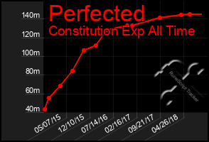 Total Graph of Perfected