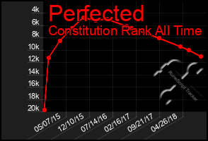 Total Graph of Perfected