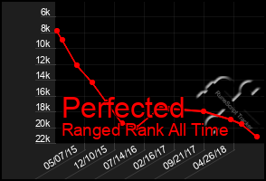 Total Graph of Perfected