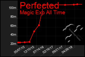 Total Graph of Perfected