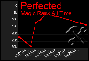 Total Graph of Perfected