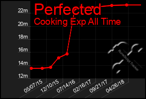 Total Graph of Perfected