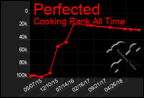 Total Graph of Perfected