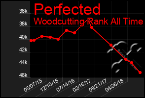 Total Graph of Perfected