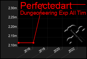 Total Graph of Perfectedart