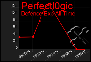 Total Graph of Perfectl0gic