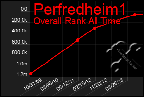 Total Graph of Perfredheim1