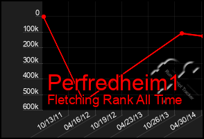 Total Graph of Perfredheim1