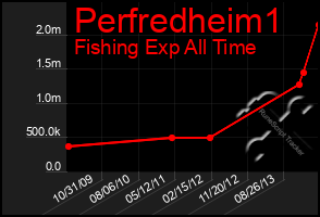 Total Graph of Perfredheim1