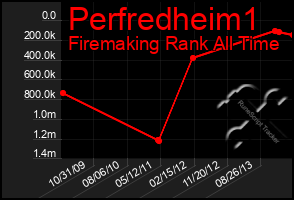 Total Graph of Perfredheim1