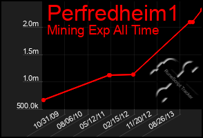 Total Graph of Perfredheim1