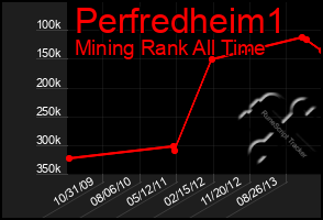 Total Graph of Perfredheim1