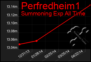 Total Graph of Perfredheim1