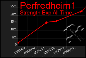 Total Graph of Perfredheim1