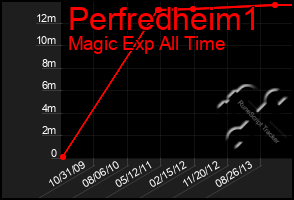 Total Graph of Perfredheim1