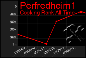 Total Graph of Perfredheim1