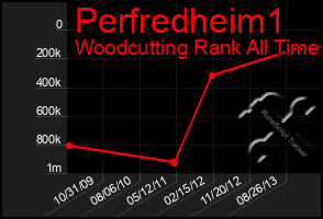 Total Graph of Perfredheim1