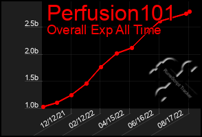 Total Graph of Perfusion101