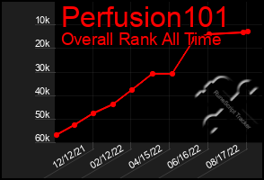 Total Graph of Perfusion101