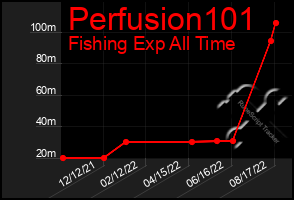 Total Graph of Perfusion101