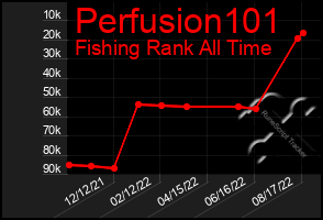 Total Graph of Perfusion101