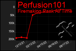 Total Graph of Perfusion101