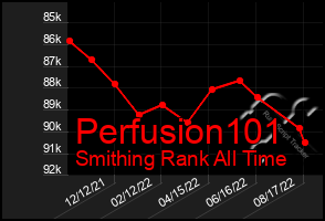 Total Graph of Perfusion101