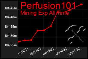 Total Graph of Perfusion101