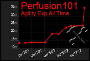 Total Graph of Perfusion101