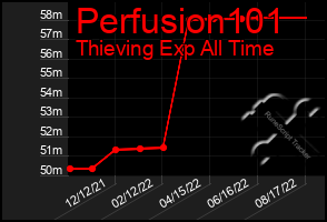 Total Graph of Perfusion101