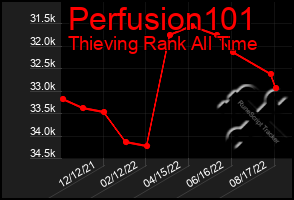 Total Graph of Perfusion101