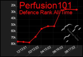 Total Graph of Perfusion101