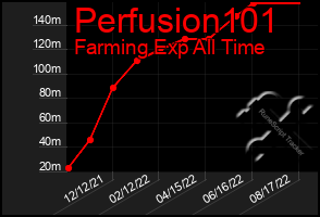 Total Graph of Perfusion101