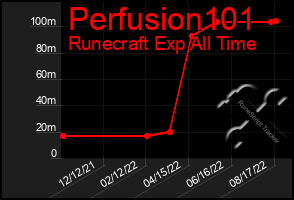 Total Graph of Perfusion101