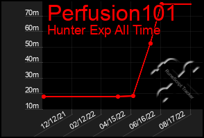 Total Graph of Perfusion101