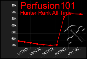 Total Graph of Perfusion101