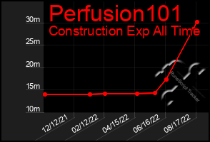 Total Graph of Perfusion101