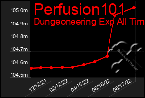 Total Graph of Perfusion101