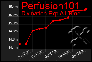 Total Graph of Perfusion101