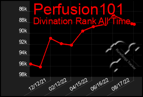 Total Graph of Perfusion101